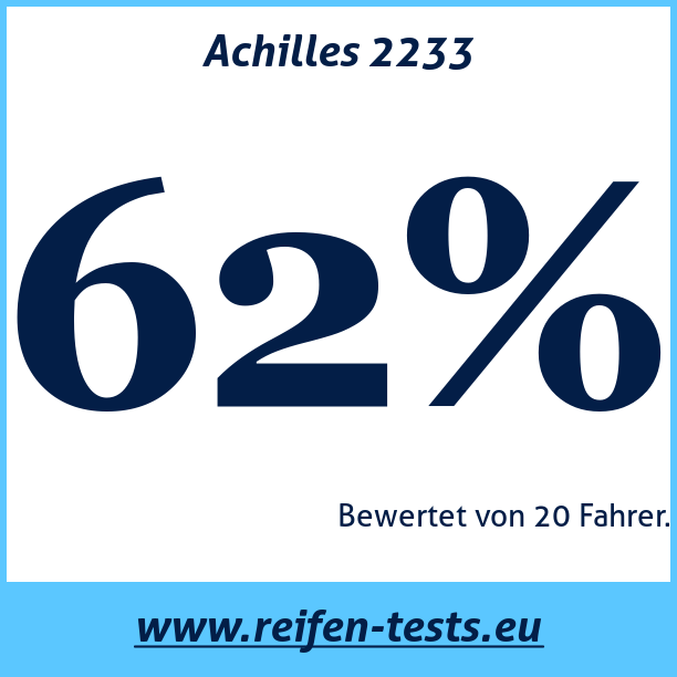 Test pneumatik Achilles 2233