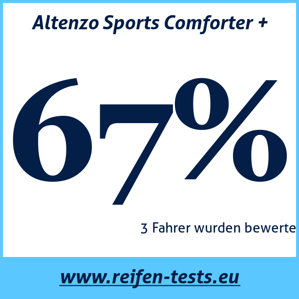 Test pneumatik Altenzo Sports Comforter +