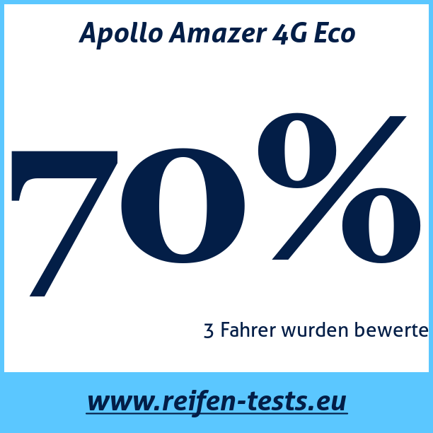 Test pneumatik Apollo Amazer 4G Eco