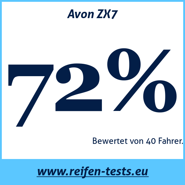 Test pneumatik Avon ZX7