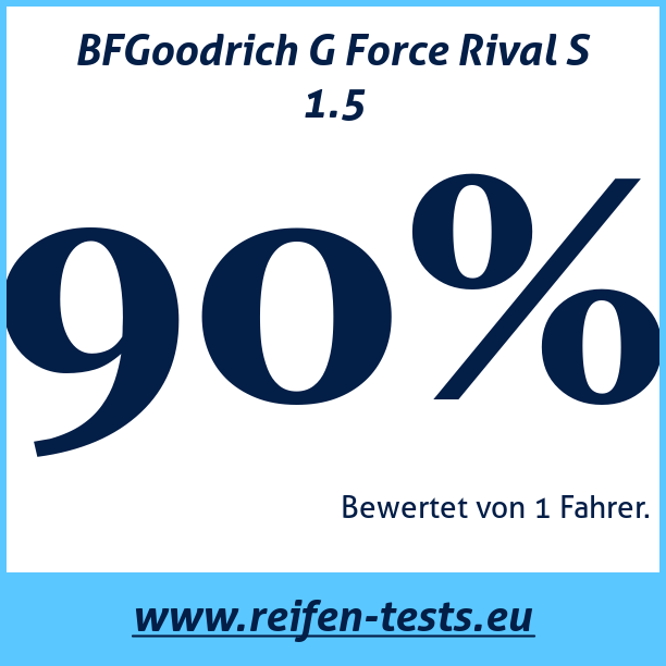 Test pneumatik BFGoodrich G Force Rival S 1.5