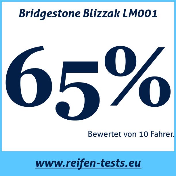 Test pneumatik Bridgestone Blizzak LM001