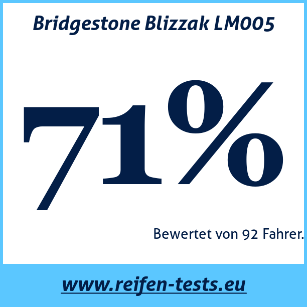 Test pneumatik Bridgestone Blizzak LM005