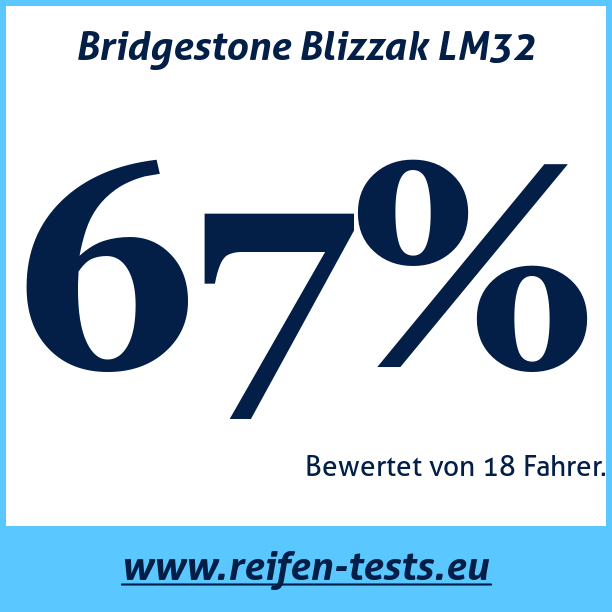 Test pneumatik Bridgestone Blizzak LM32