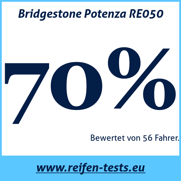 Test pneumatik Bridgestone Potenza RE050