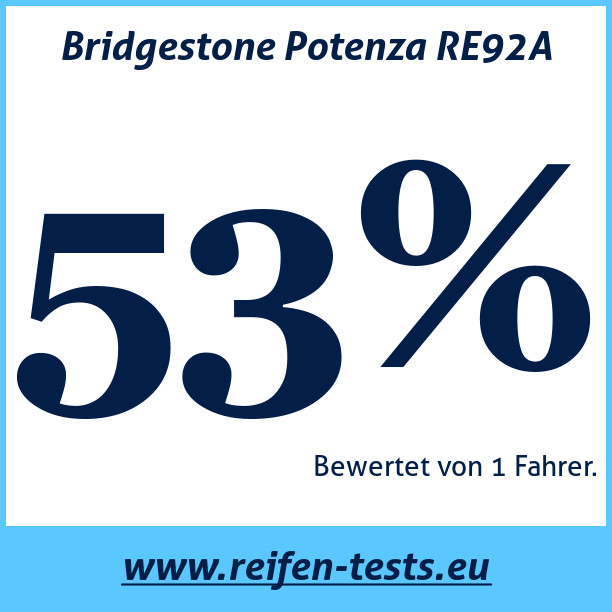 Test pneumatik Bridgestone Potenza RE92A