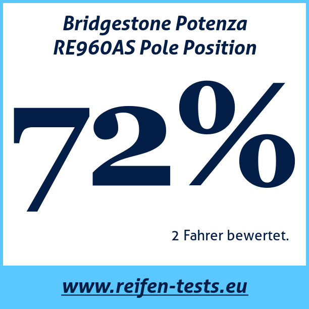 Test pneumatik Bridgestone Potenza RE960AS Pole Position