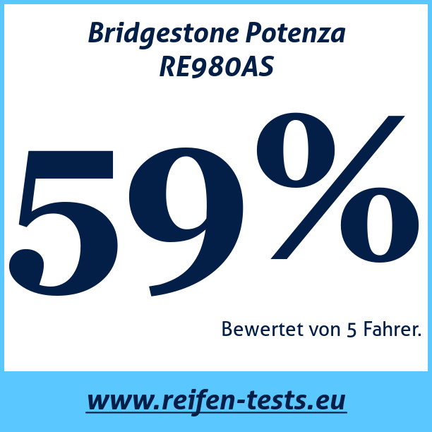 Test pneumatik Bridgestone Potenza RE980AS