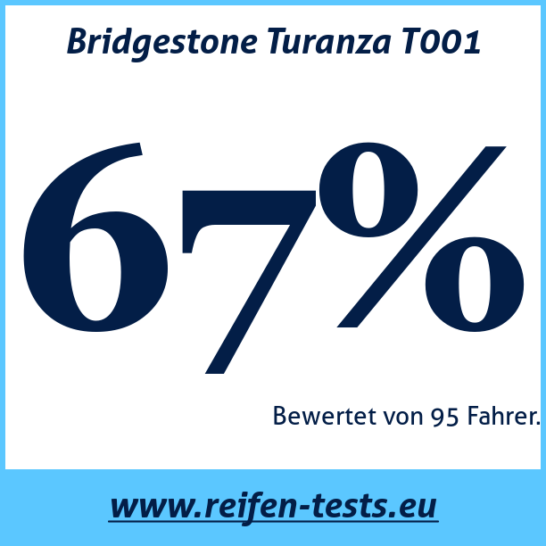 Test pneumatik Bridgestone Turanza T001