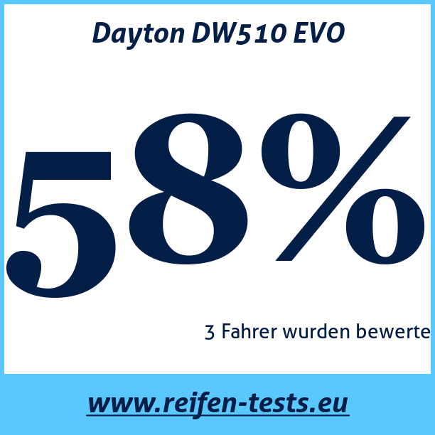 Test pneumatik Dayton DW510 EVO