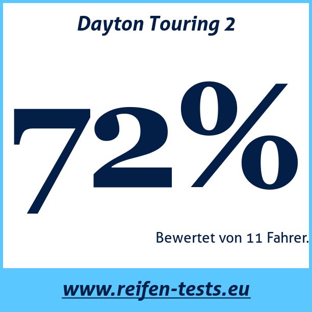 Test pneumatik Dayton Touring 2