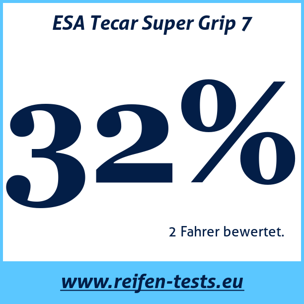 Test pneumatik ESA Tecar Super Grip 7