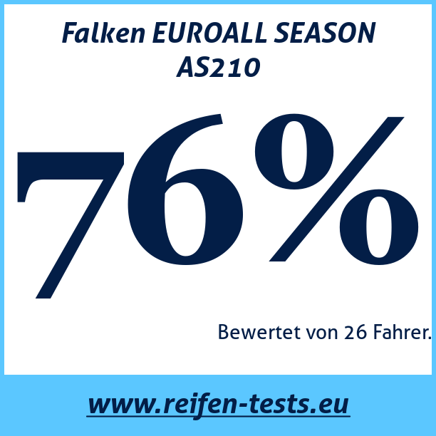 Test pneumatik Falken EUROALL SEASON AS210