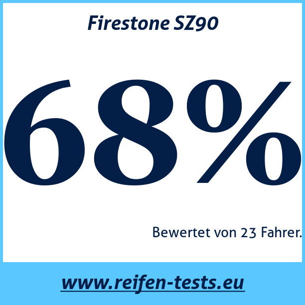 Test pneumatik Firestone SZ90