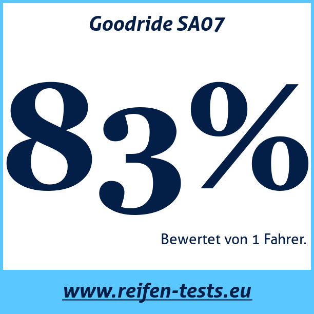 Test pneumatik Goodride SA07