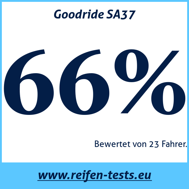 Test pneumatik Goodride SA37