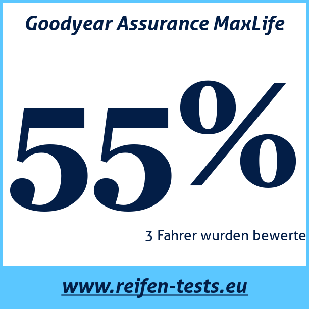 Test pneumatik Goodyear Assurance MaxLife