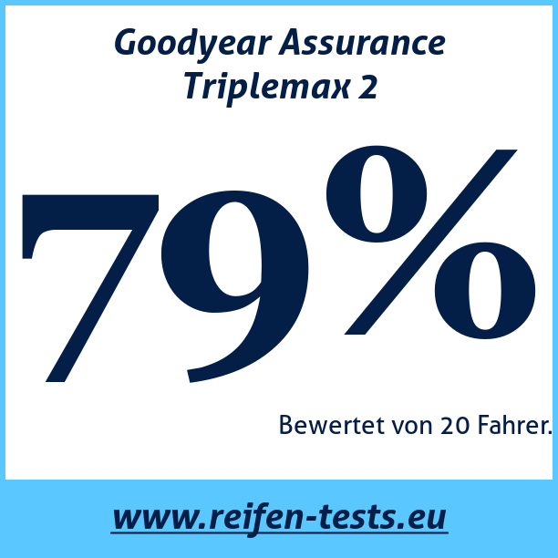 Test pneumatik Goodyear Assurance Triplemax 2