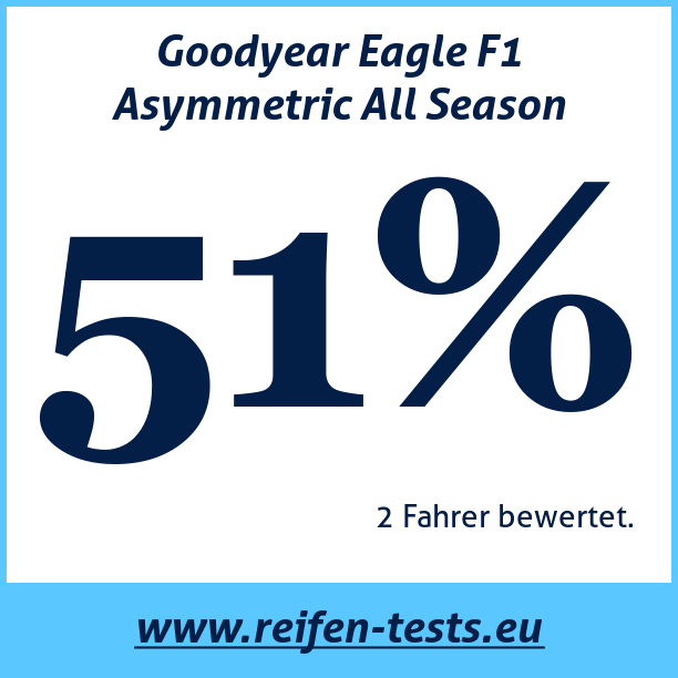 Test pneumatik Goodyear Eagle F1 Asymmetric All Season