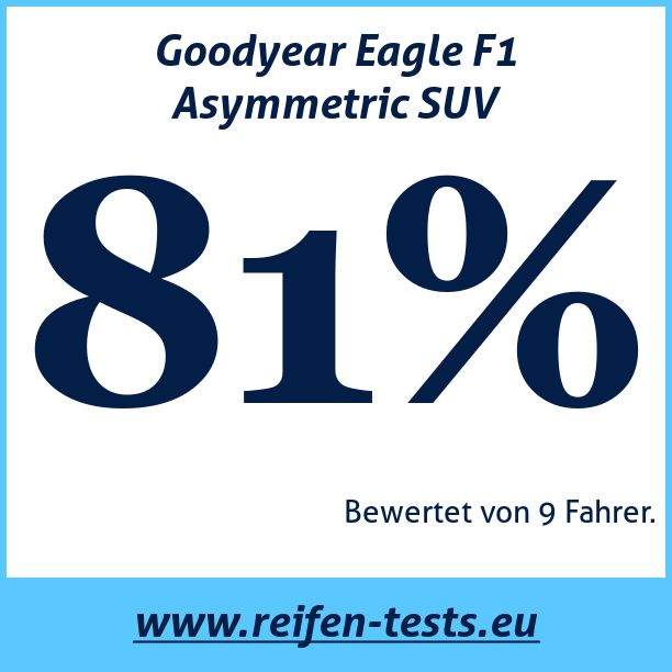 Test pneumatik Goodyear Eagle F1 Asymmetric SUV