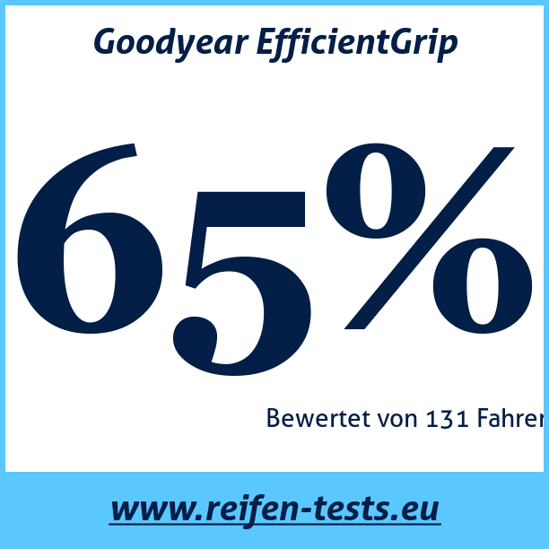 Test pneumatik Goodyear EfficientGrip