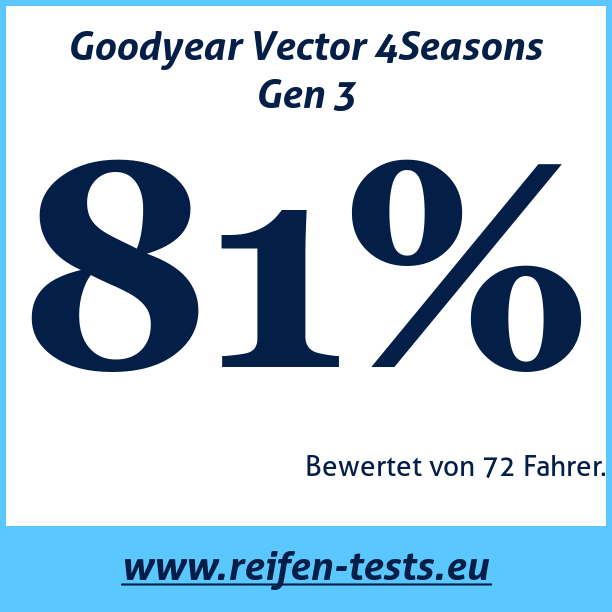 Test pneumatik Goodyear Vector 4Seasons Gen 3