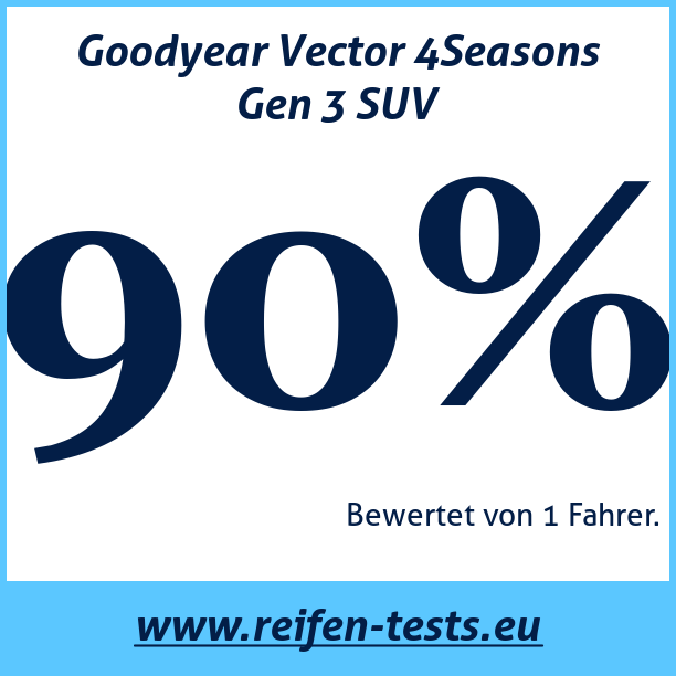 Test pneumatik Goodyear Vector 4Seasons Gen 3 SUV