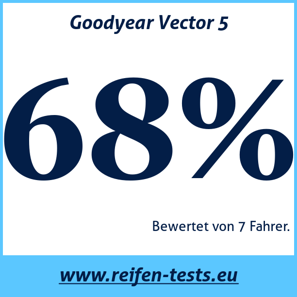 Test pneumatik Goodyear Vector 5