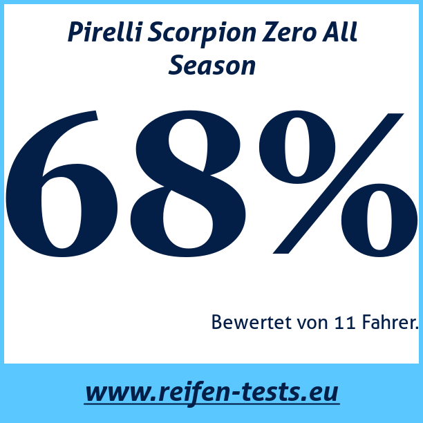 Test pneumatik Pirelli Scorpion Zero All Season