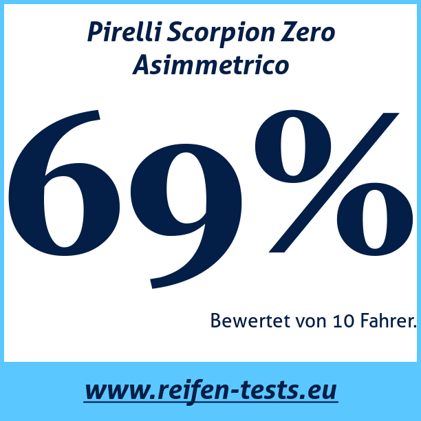 Test pneumatik Pirelli Scorpion Zero Asimmetrico