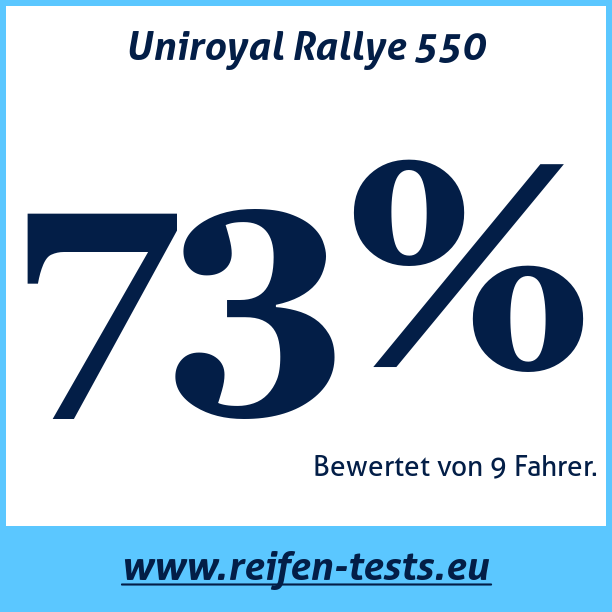 Test pneumatik Uniroyal Rallye 550